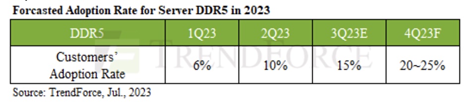 DDR5 adoption