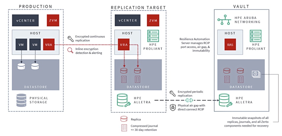 HPE Zerto diagram