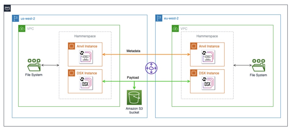 Hammerspace setup to sync file systems across two AWS Regions