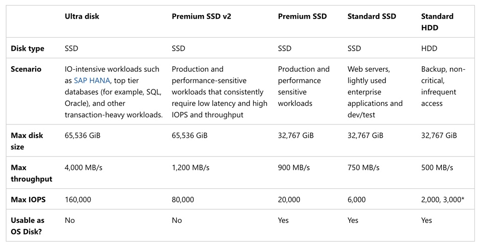 Pure now offers CBS on Premium SSD v2