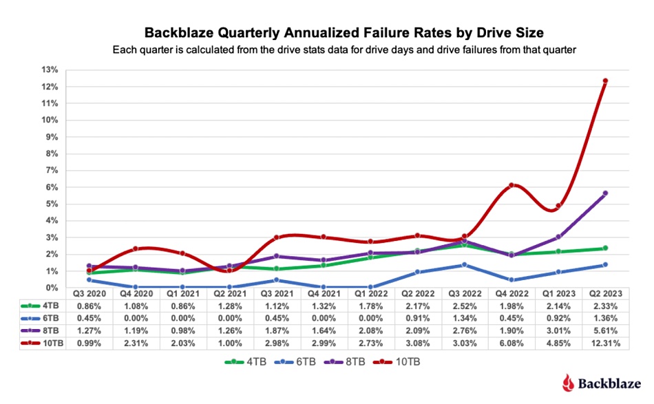 Backblaze AFRs