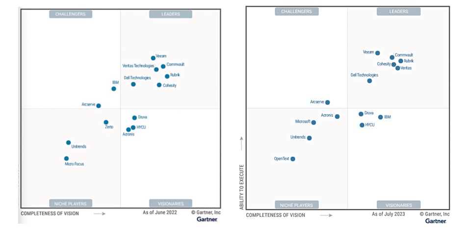 Gartner backup magic quadrants
