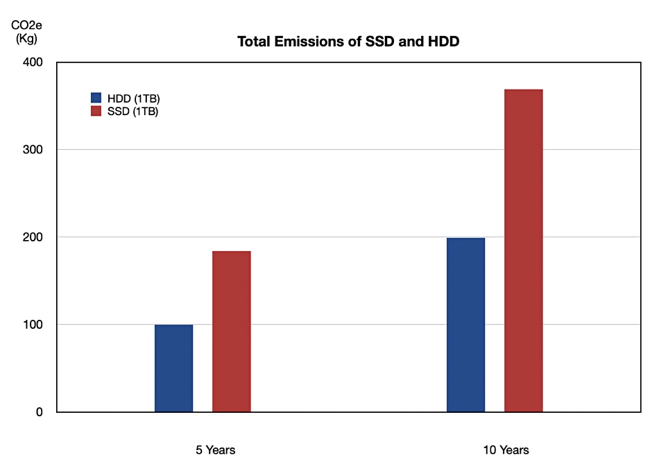 SSDs HDDs emissions