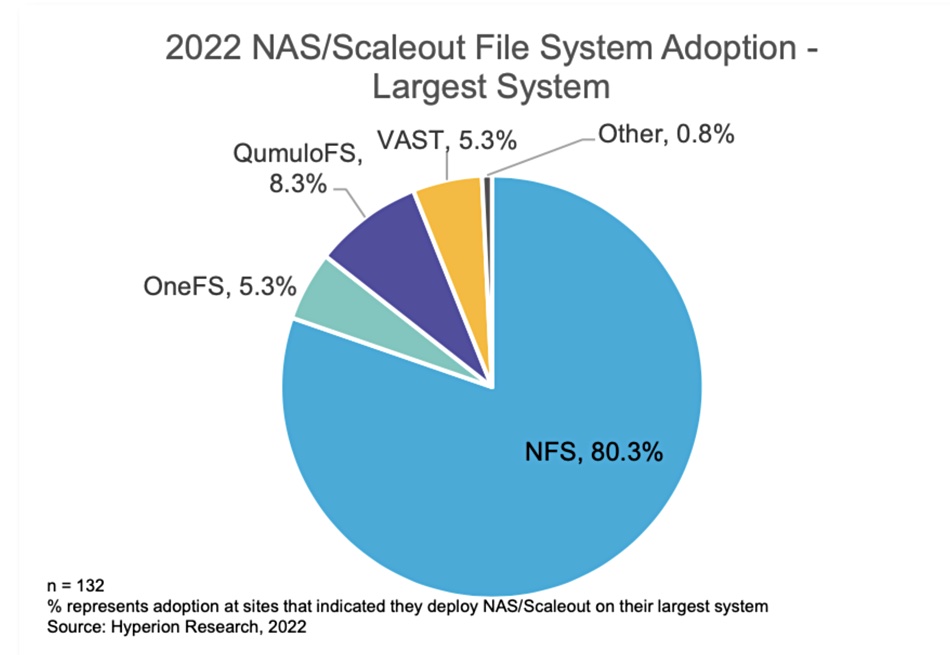 File system adoption chart featuring VAST