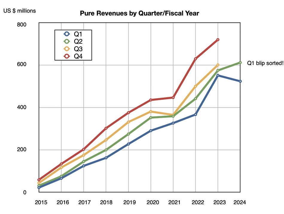 Pure revenues