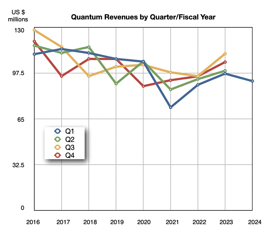Quantum revenues
