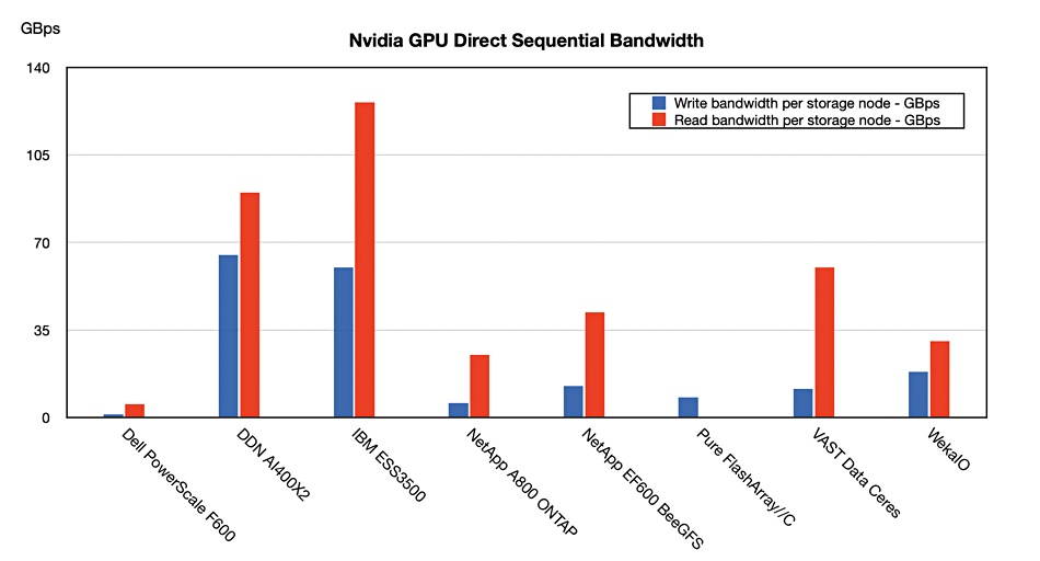 IBM in Nvidia data delivery chart