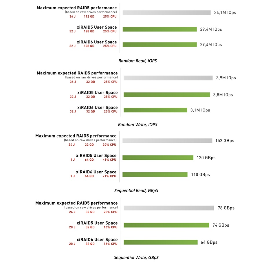 Xinnor RAID performance