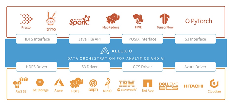 Alluxio graphic