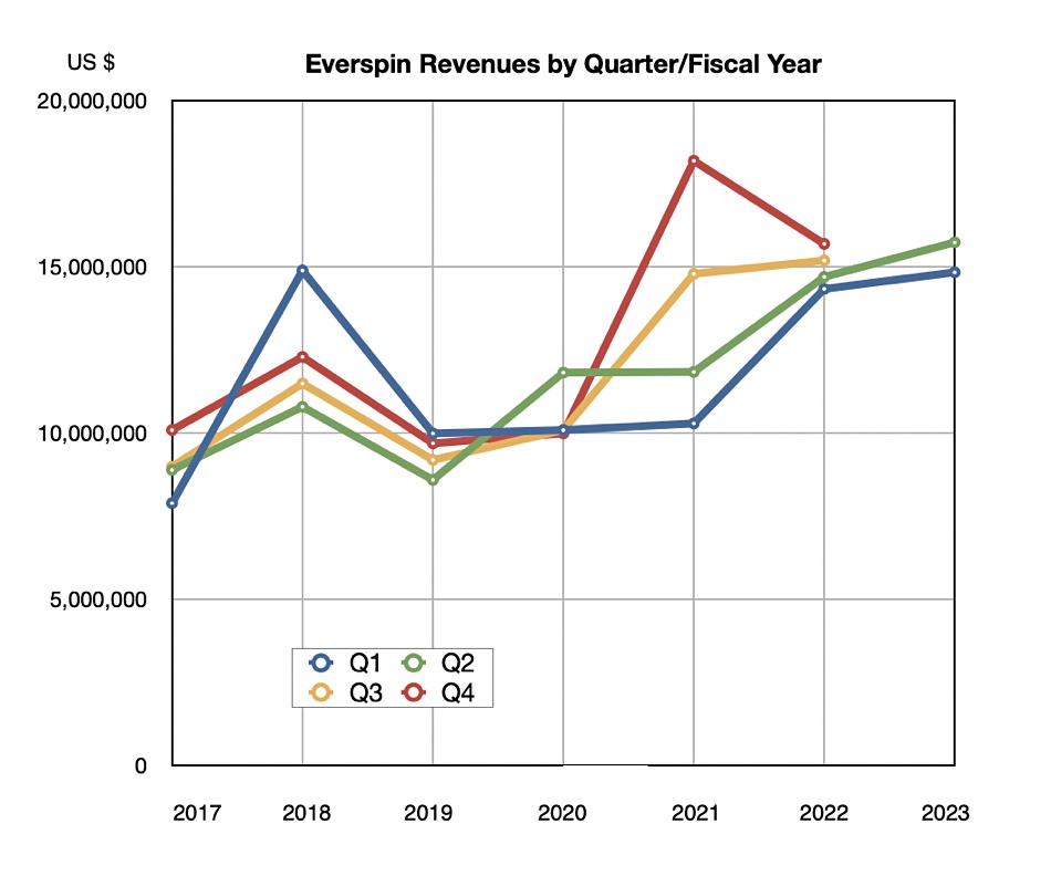 Everspin revenue