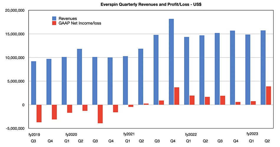 Everspin revenue