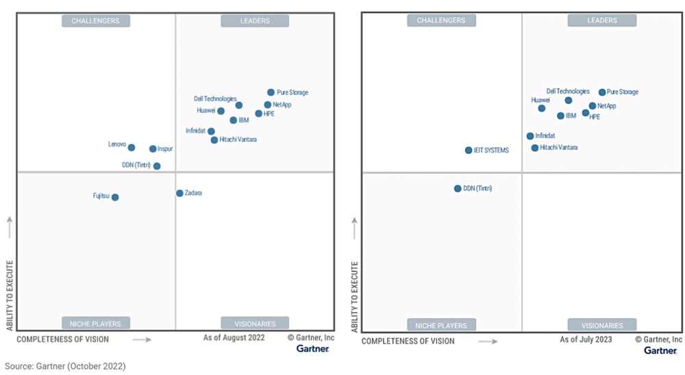 Gartner primary storage MQs for 2022 and 2023
