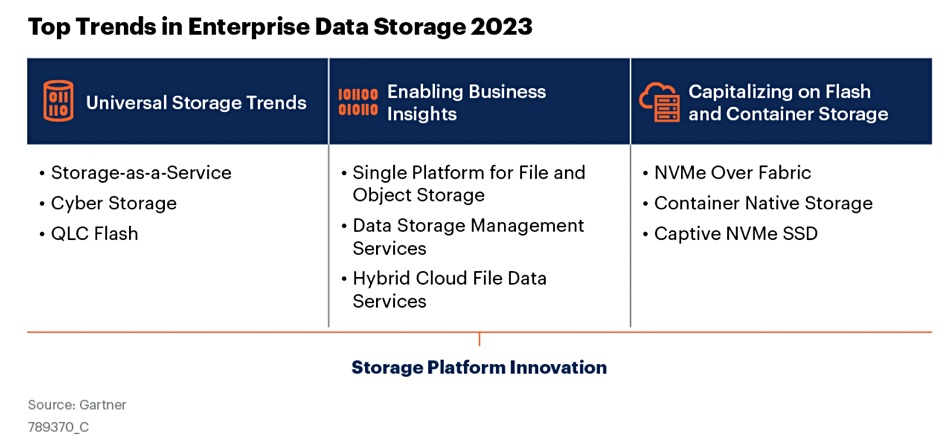 Gartner enterprise storage trends