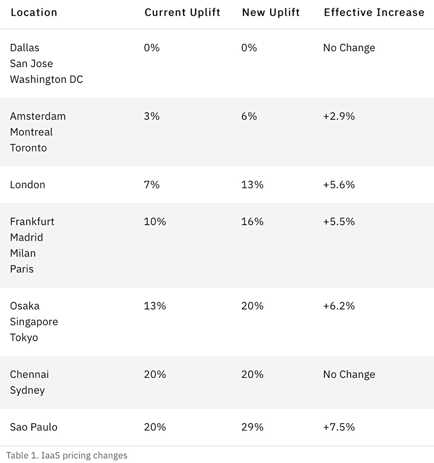 IBM cloud prices