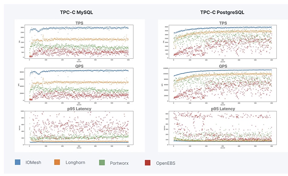 IOMesh in Kuberenetes storage suppliers
