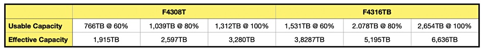 Infinidat array capacities