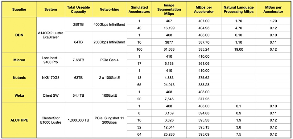 MLCommons storage benchmark results