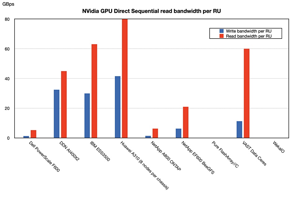 IBM GPUDirect performance