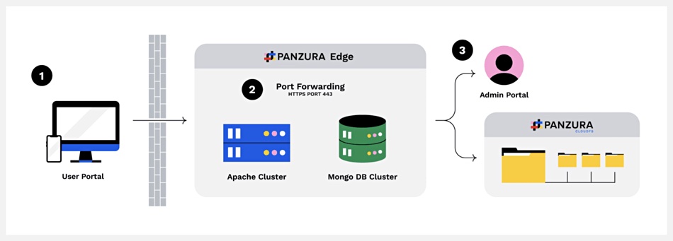 Panzura graphic
