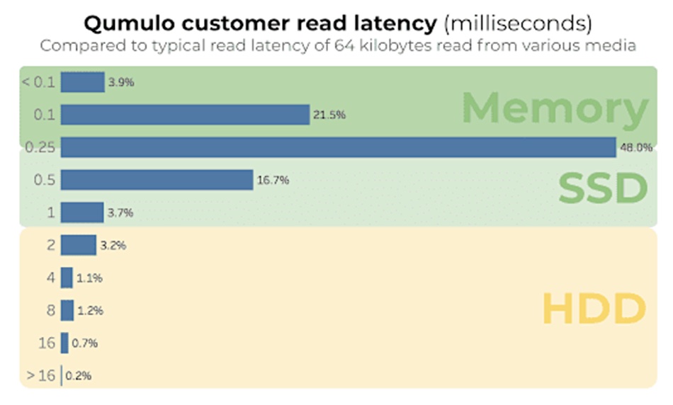 Qumulo is working with Fujitsu