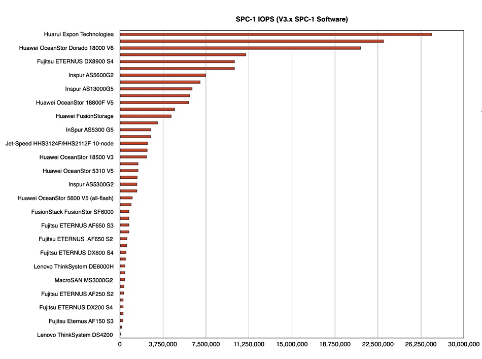 Storage benchmark SPC-1