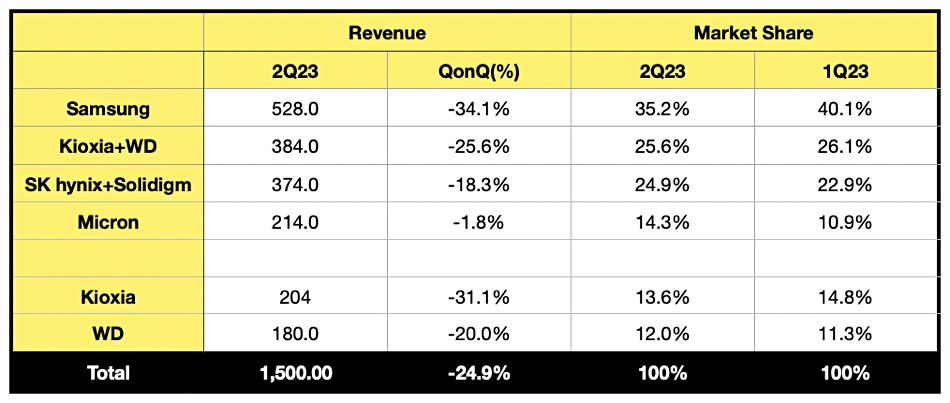 Enterprise SSD storage figures