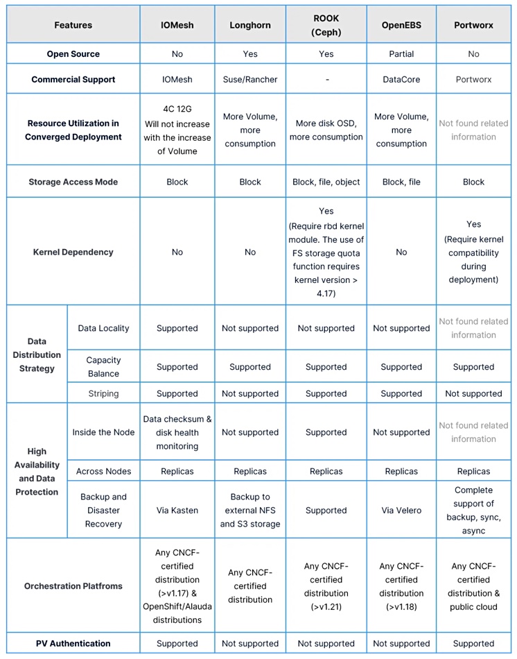 IOMesh in Kuberenetes storage suppliers