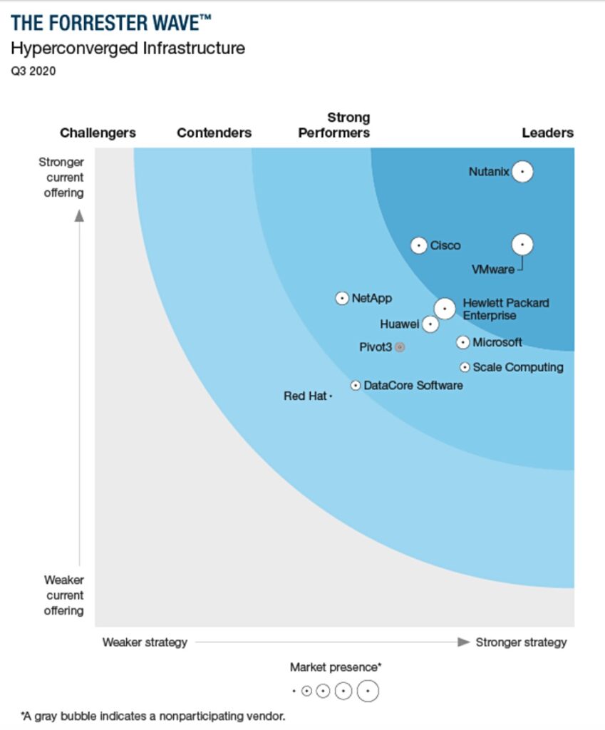 Forrester 2020 HCI Wave report