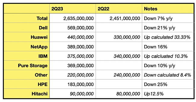 All-flash array revenue table featuring Huawei