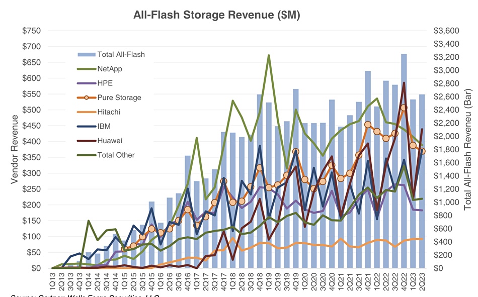 All-flash storage revenues chart featuring Huawei