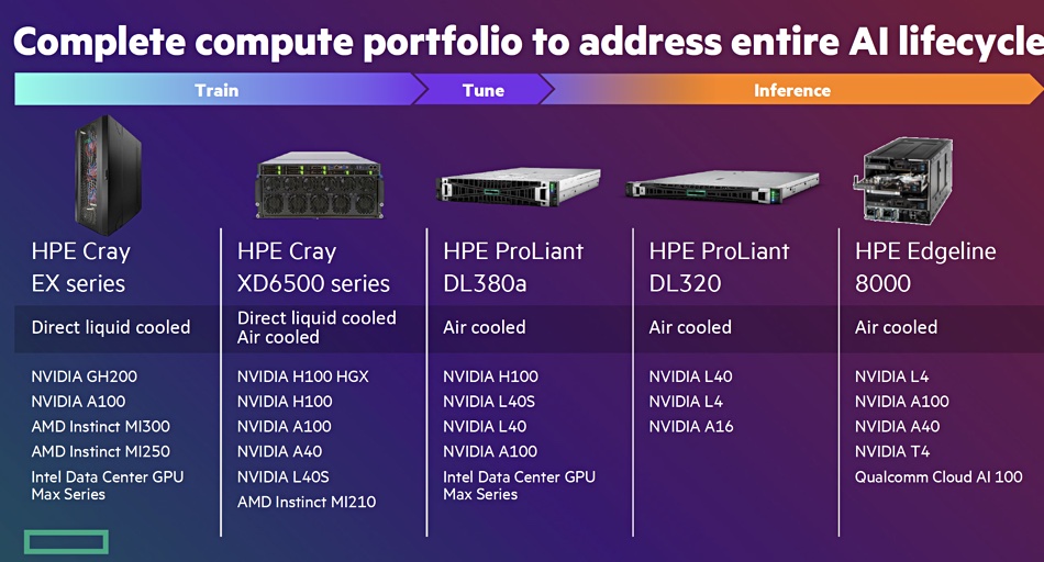 HPE AI portfolio