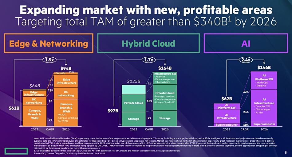 HPE TAM slide