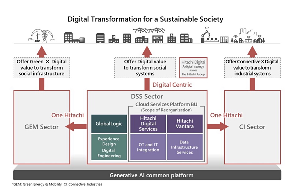 Hitachi restructure diagram