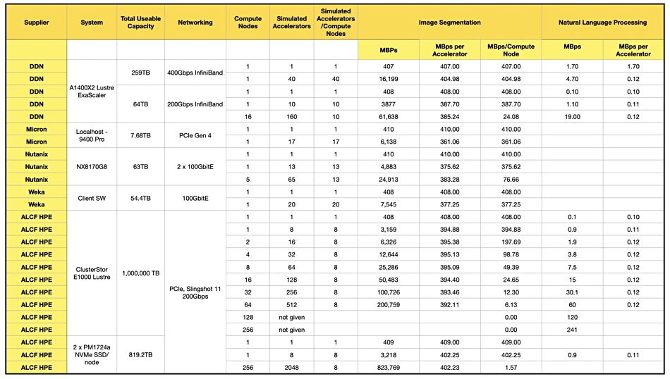 MLPerf storage benchmark results