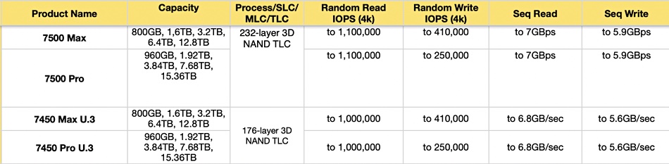 Micron 7450/7500 specs