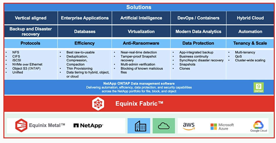 NetApp Storage on Equinix Metal features