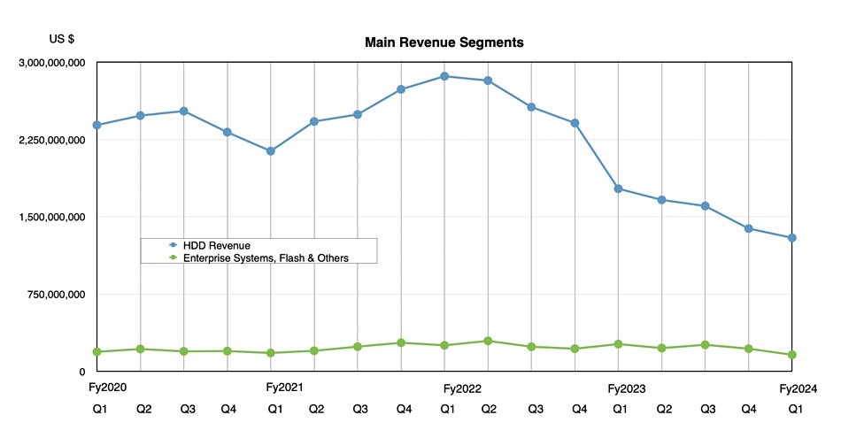 Seagate HDD revenue