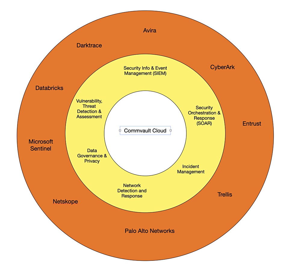 Depiction of Commvault anti-malware security partnerships