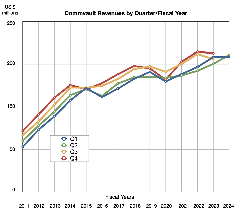 Commvault revenues