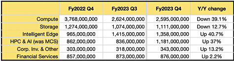 HPE revenues