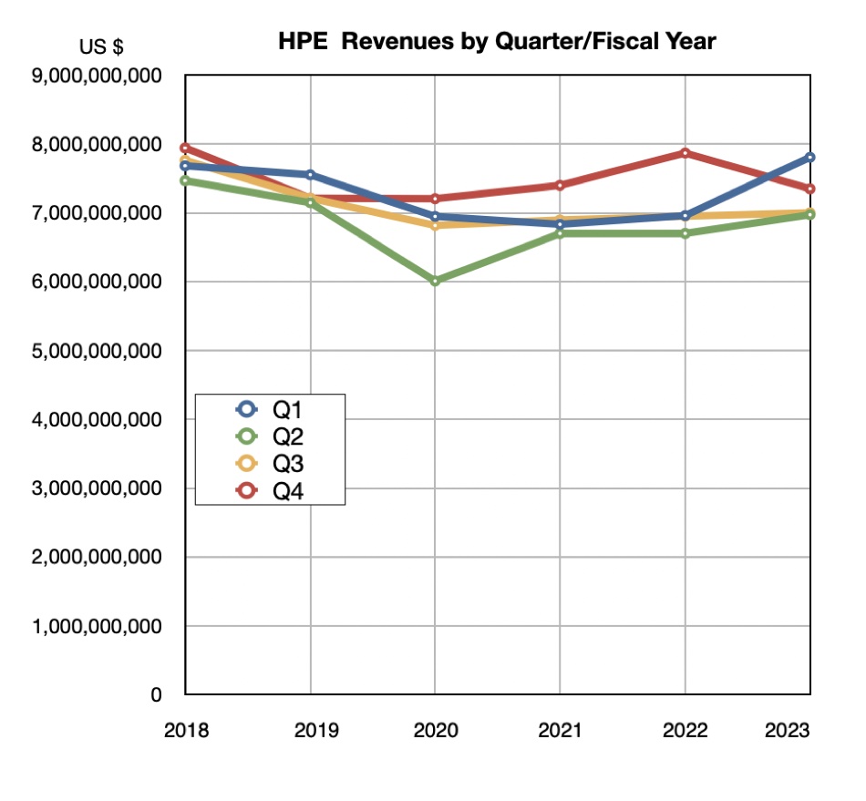HPE revenues