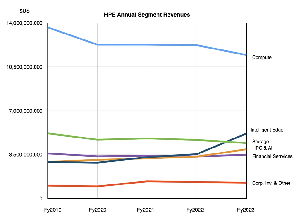 HPE revenues