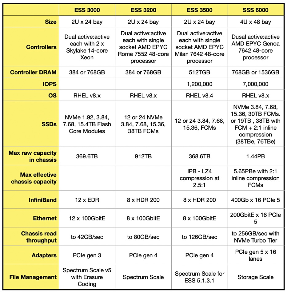 IBM Storage Scale specs