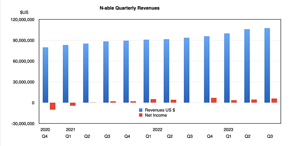N-able storage revenues