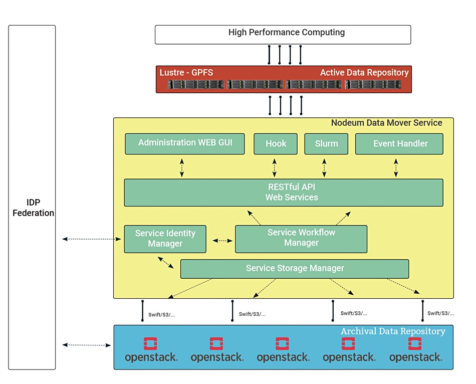 Nodeum Fenix sysyem diagram