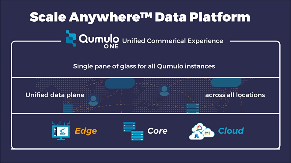 Qumulo Scale Anywhere graphic