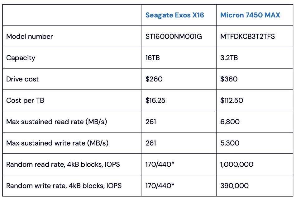 Backblaze SSD vs HDD speed comparison