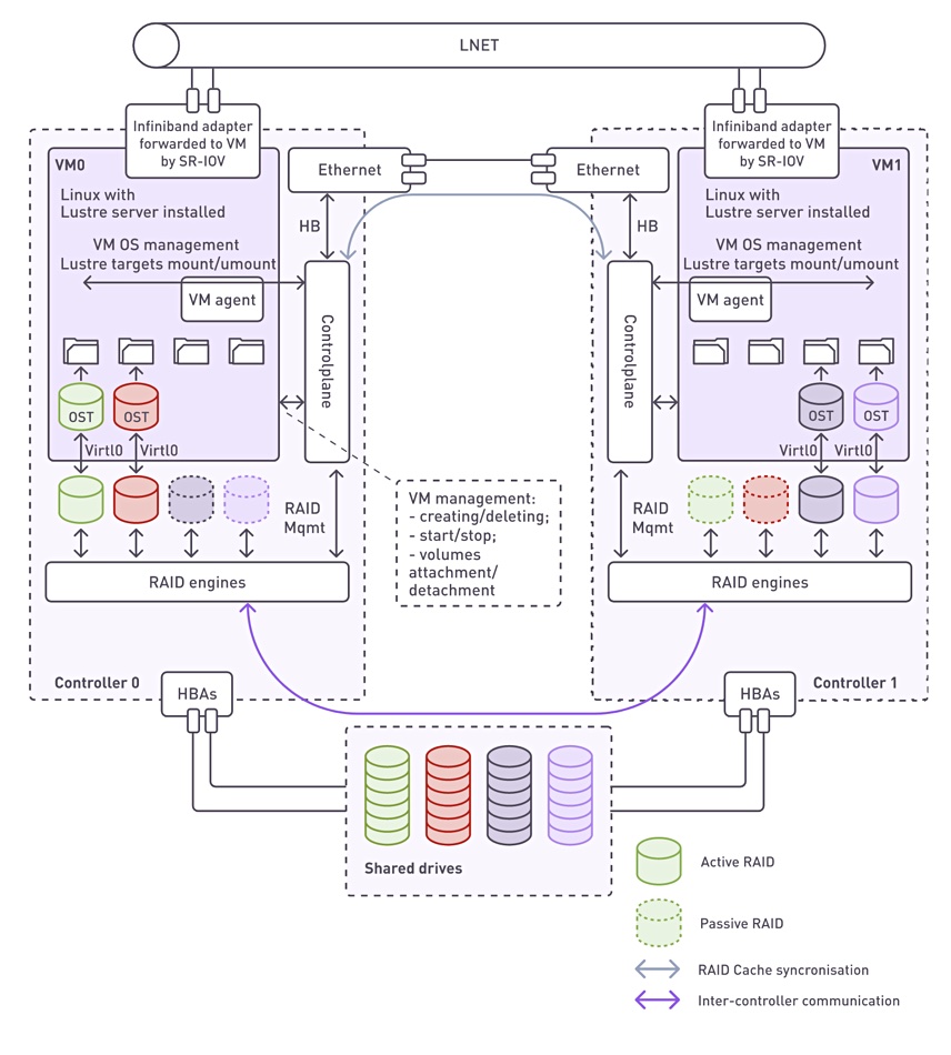 Xinnor node block diagram