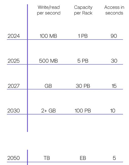 Cerabyte capacity and access speed roadmap