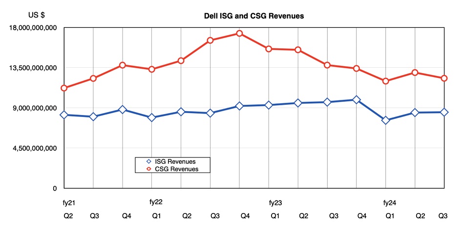Dell revenue